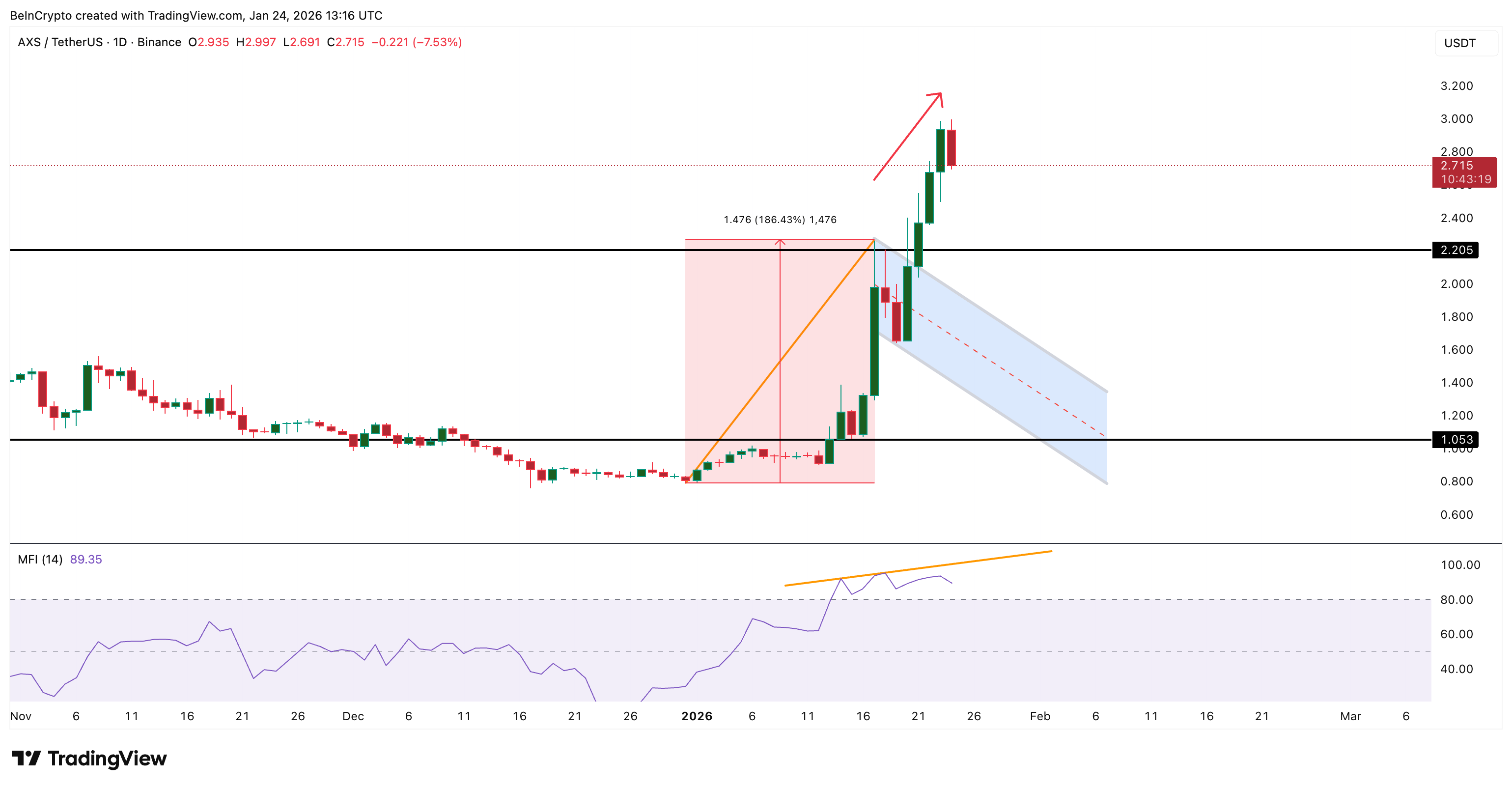 تراجع الشراء يضعف