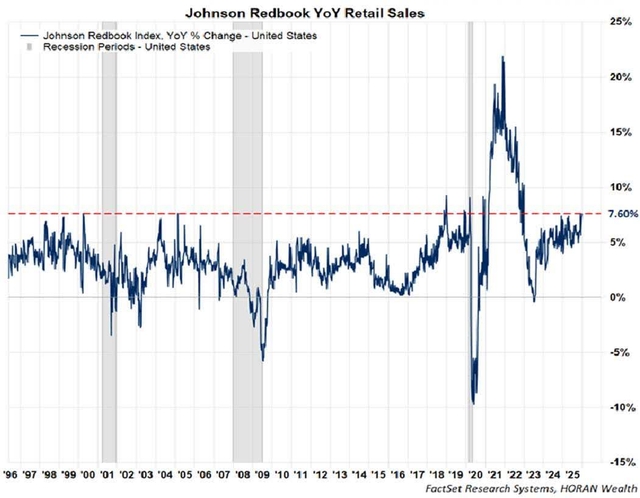الشكل 6: اتجاهات نمو مبيعات التجزئة الأمريكية: مؤشر جونسون ريدبوك (السنوي)