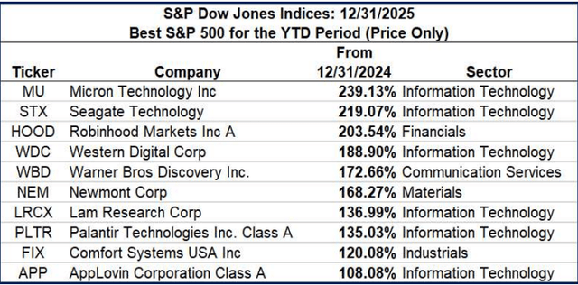 الشكل 1: أفضل 10 شركات أداءً في مؤشر S&P 500 للعام التقويمي 2025