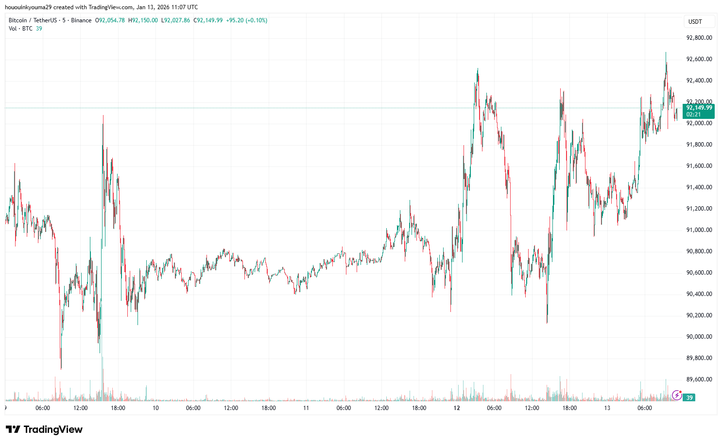 BINANCE: صورة الرسم البياني BTCUSDT بواسطة hououinkyouma29