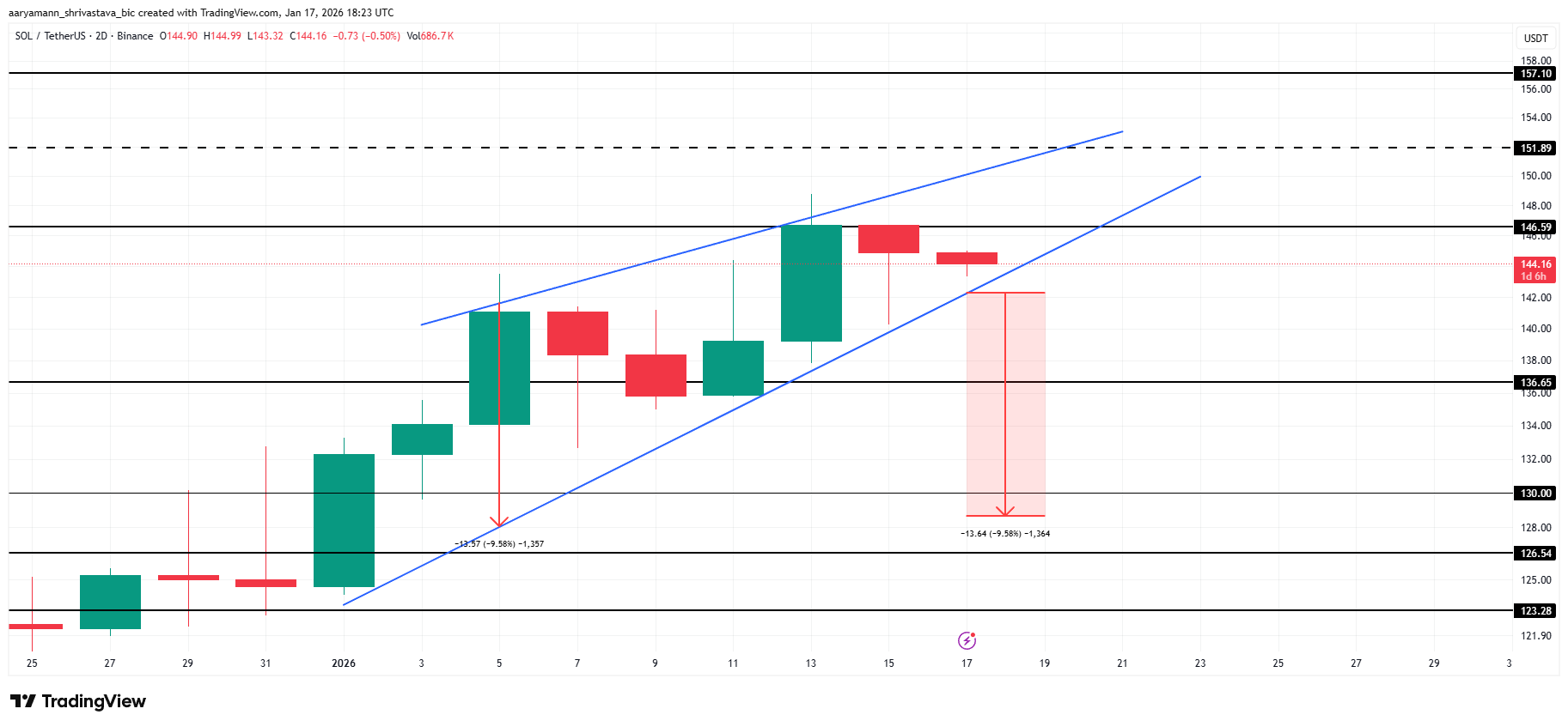 تحليل سعر سولانا. 
