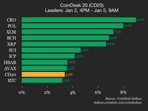 ارتفاع مؤشر كرونوس (CRO) بنسبة 9٪ مع ارتفاع المؤشر خلال عطلة نهاية الأسبوع