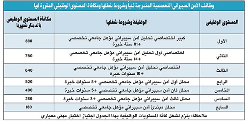 «الأنباء» تنشر بدلات ومكافآت شاغلي وظائف الأمن السيبراني