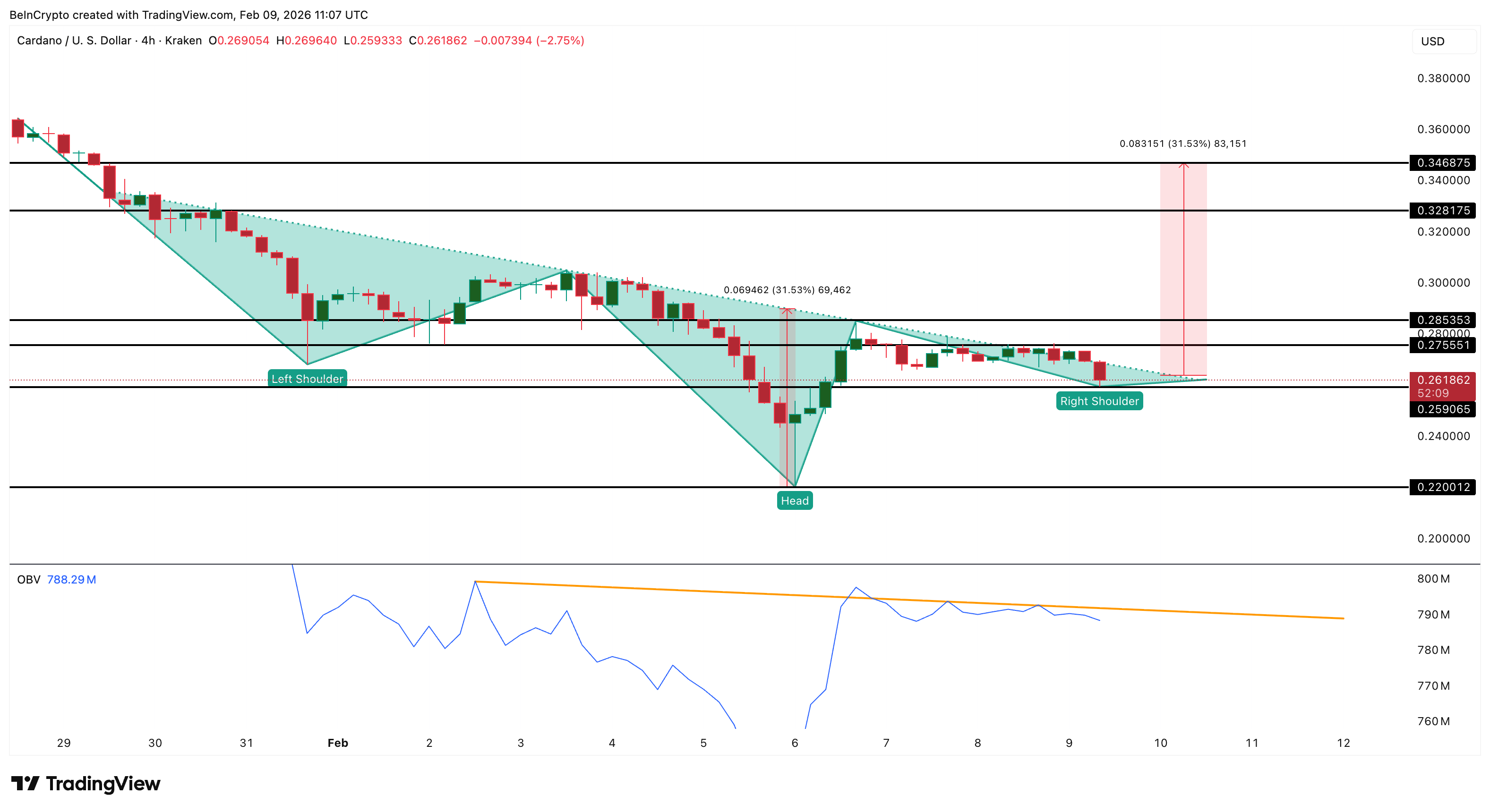 تحليل أسعار كاردانو