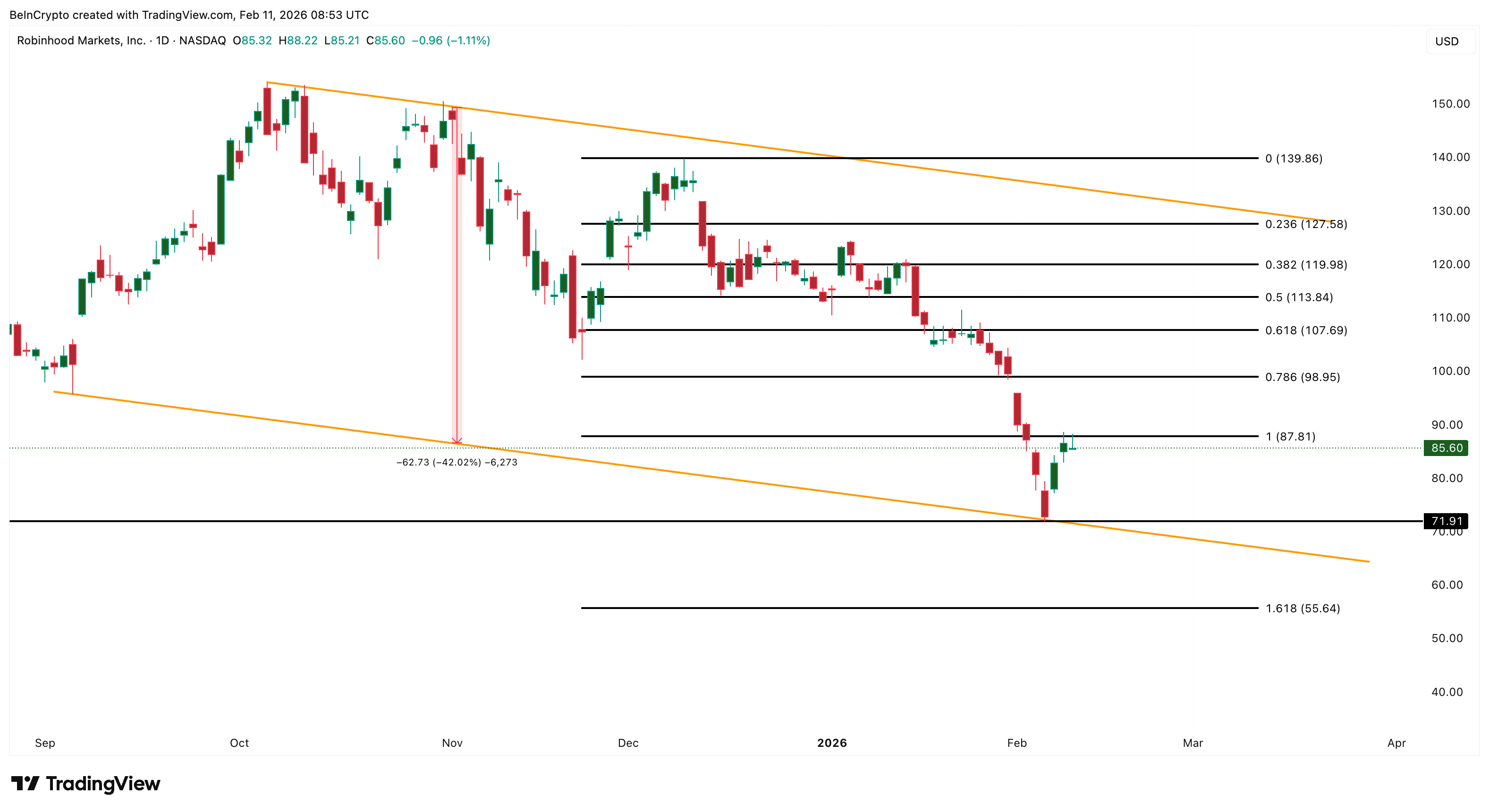 تحليل أسعار Robinhood