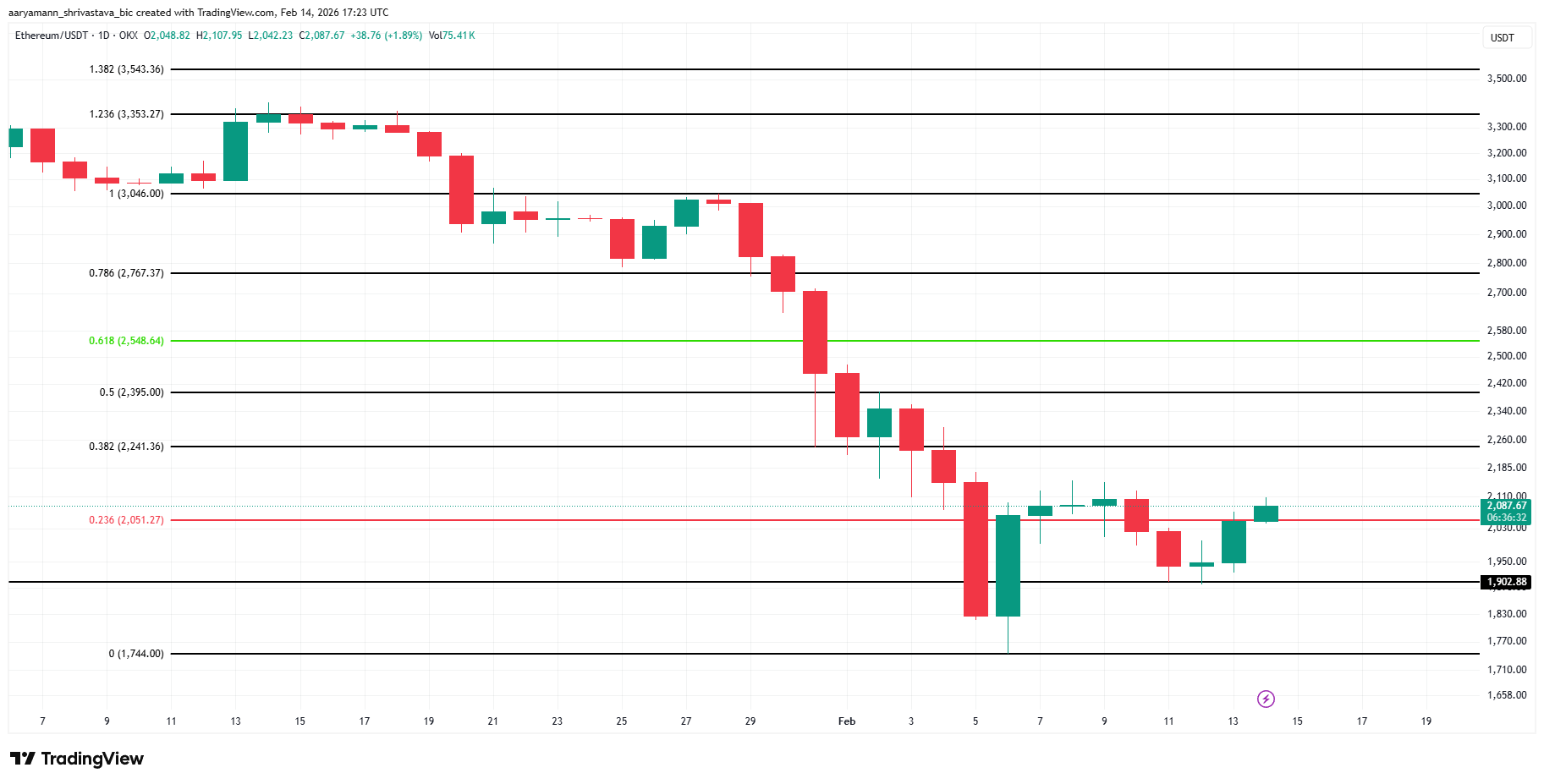 تحليل أسعار الإيثريوم